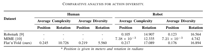 Action Diversity