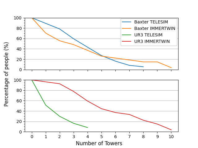 Population percentage for each tower completed for both robots for TELESIM and IMMERTWIN.